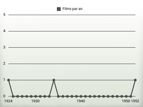 Films par an