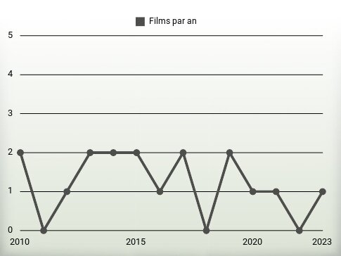 Films par an