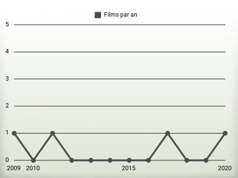 Films par an