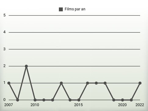 Films par an