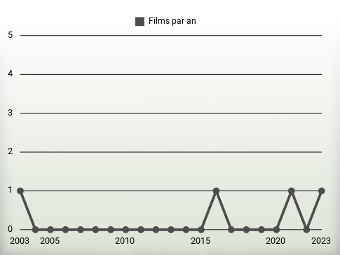 Films par an