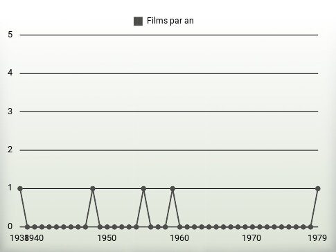 Films par an