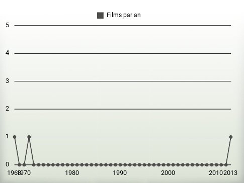 Films par an