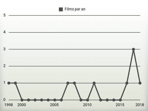 Films par an