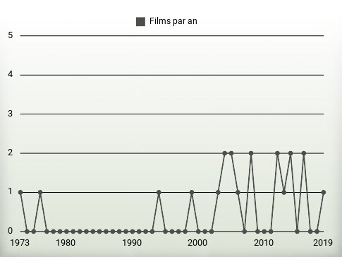 Films par an