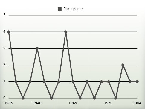 Films par an