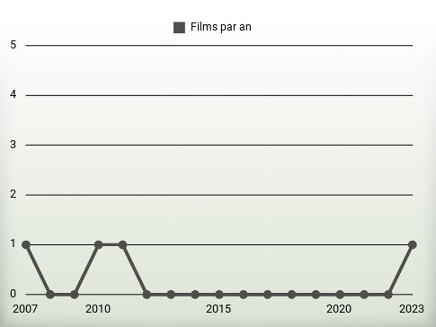 Films par an