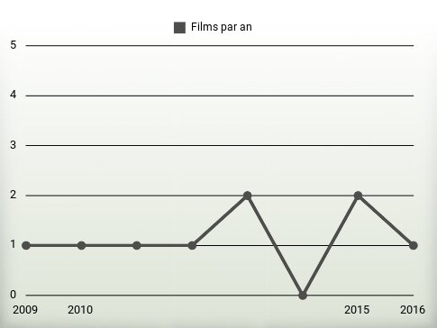 Films par an