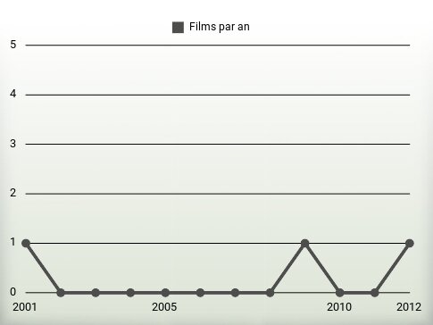 Films par an