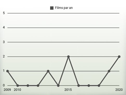 Films par an