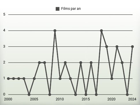 Films par an