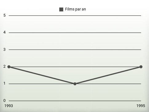 Films par an