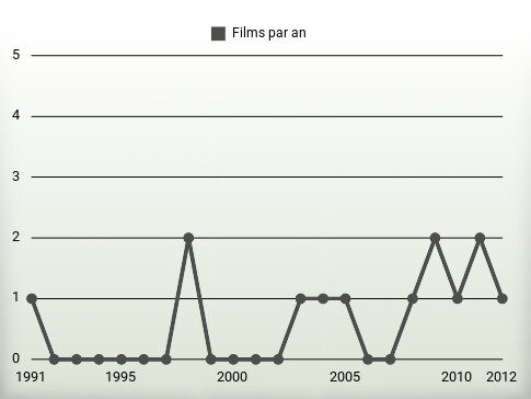 Films par an