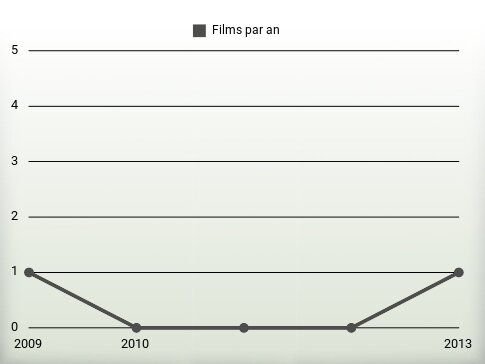 Films par an