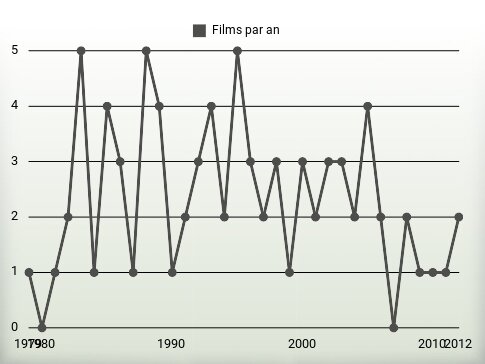 Films par an