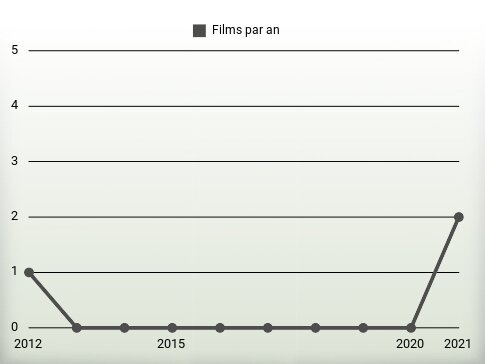 Films par an