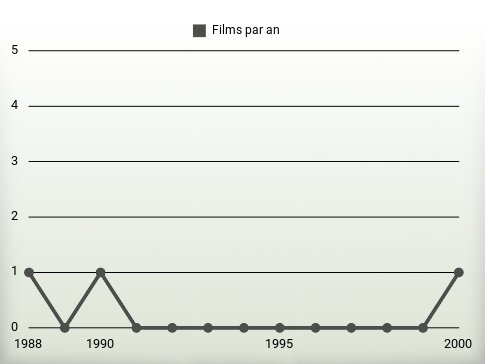 Films par an