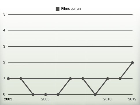 Films par an