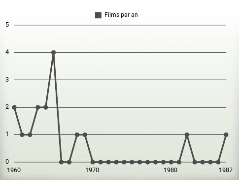 Films par an