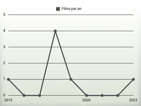 Films par an