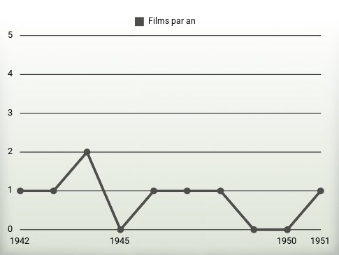 Films par an