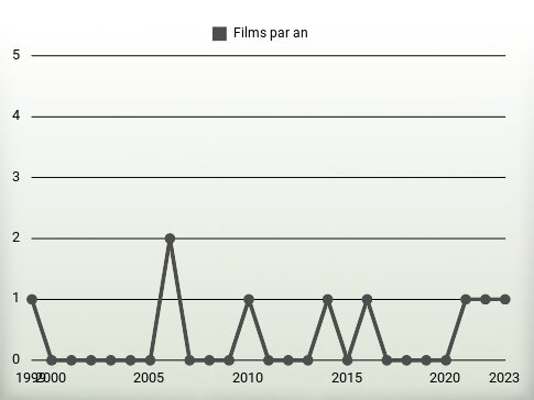 Films par an