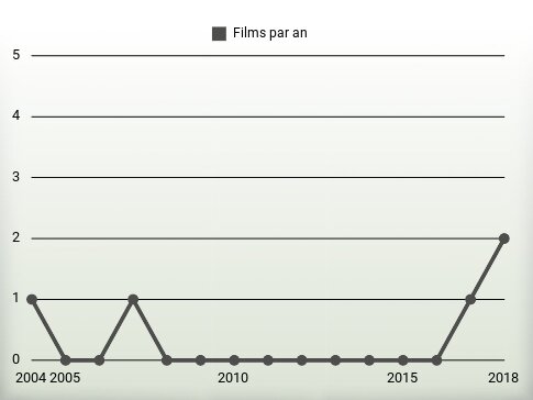 Films par an