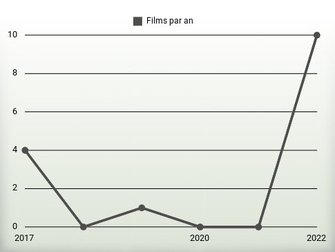 Films par an