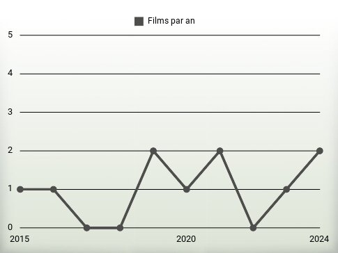 Films par an