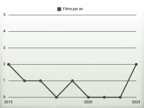 Films par an