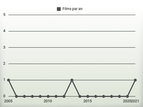 Films par an