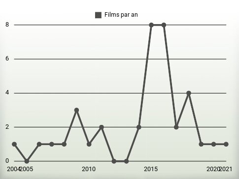 Films par an