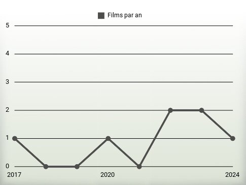 Films par an