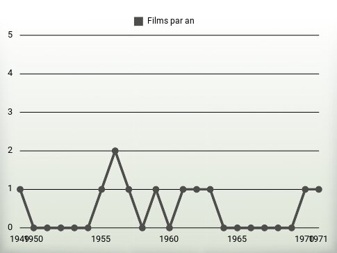 Films par an