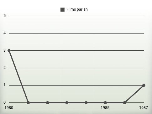 Films par an