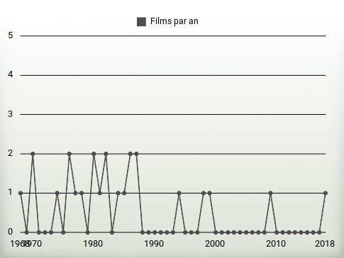 Films par an