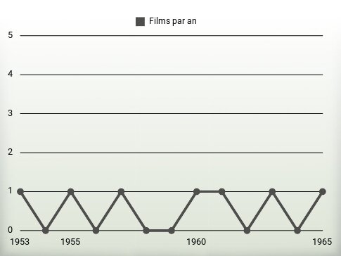 Films par an