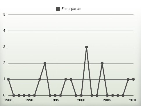 Films par an