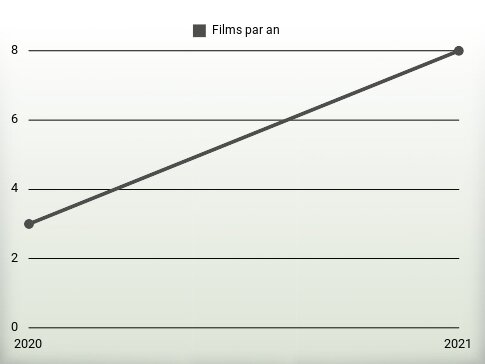 Films par an