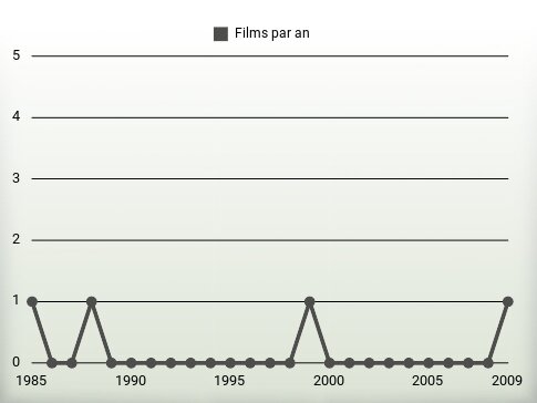 Films par an