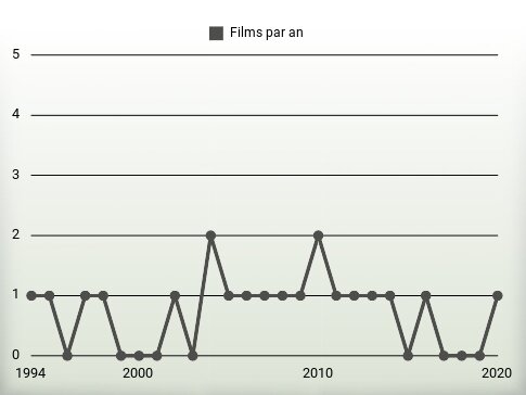 Films par an