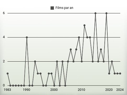 Films par an