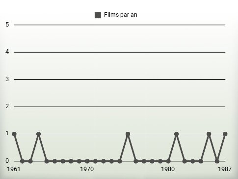 Films par an