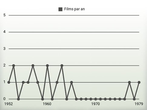 Films par an