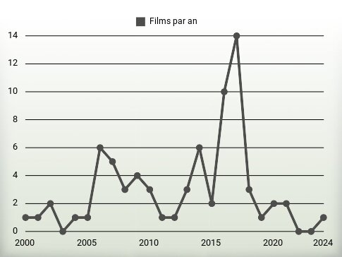 Films par an