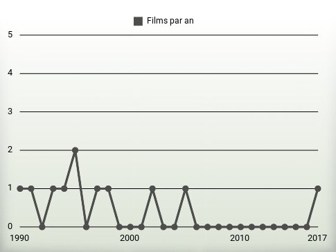 Films par an