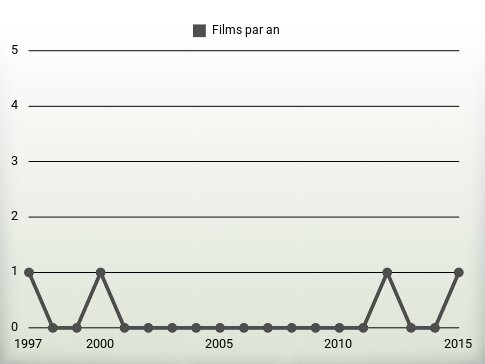 Films par an