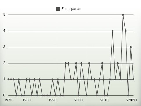 Films par an