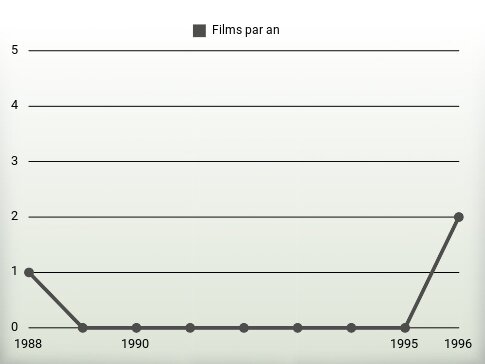 Films par an