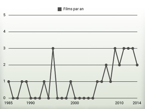 Films par an